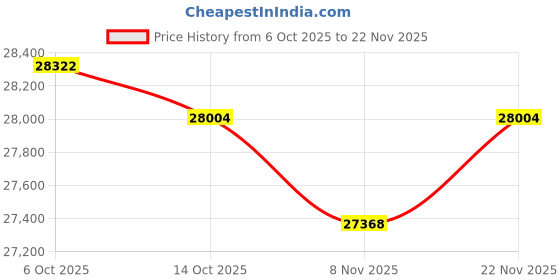 amazon.in kuberbox 18KT White Gold Contemporary Wavy Ring for Women kuberbox Price History Graph from 6 Oct 2025 to 22 Nov 2025