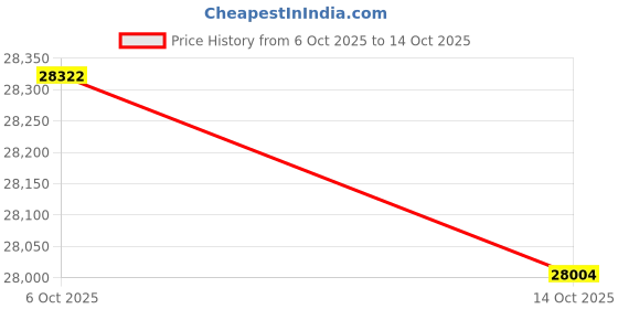 amazon.in kuberbox 18KT White Gold Contemporary Wavy Ring for Women kuberbox Price History Graph from 6 Oct 2025 to 14 Oct 2025