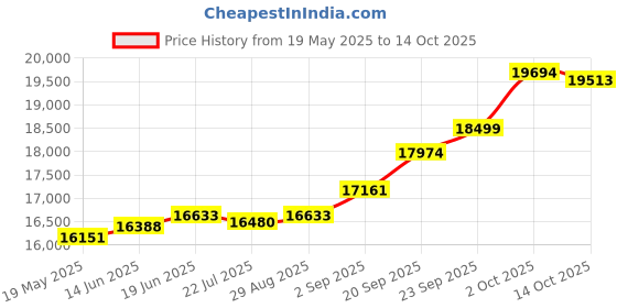 amazon.in kuberbox 18KT White Gold Dazzling Aquamarine Pendant for Women kuberbox Price History Graph from 19 May 2025 to 14 Oct 2025