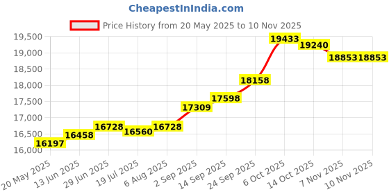 amazon.in kuberbox 18KT White Gold Diamond Avishag Pearl Hook Earrings for Women kuberbox Price History Graph from 20 May 2025 to 9 Nov 2025