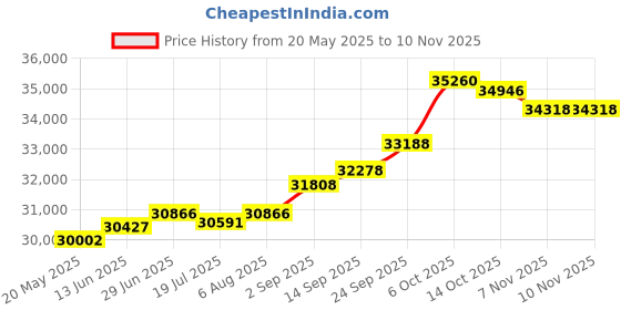 amazon.in kuberbox 18KT White Gold Diamond Ayala Green Long Drop Earrings for Women kuberbox Price History Graph from 20 May 2025 to 9 Nov 2025