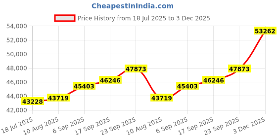amazon.in kuberbox 18KT White Gold Diamond Embrace Rose Quartz Stud Earrings for Women kuberbox Price History Graph from 18 Jul 2025 to 3 Dec 2025