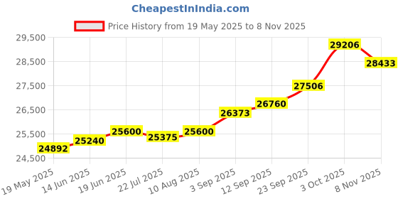 amazon.in kuberbox 18KT White Gold Diamond Noir Pearl Hook Earrings for Women kuberbox Price History Graph from 19 May 2025 to 8 Nov 2025