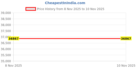 amazon.in kuberbox 18KT White Gold Exotic Diamond Ring for Women kuberbox Price History Graph from 25 Sep 2025 to 8 Nov 2025