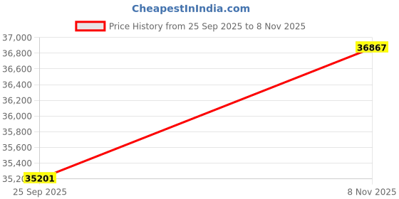 amazon.in kuberbox 18KT White Gold Exotic Diamond Ring for Women kuberbox Price History Graph from 25 Sep 2025 to 8 Nov 2025