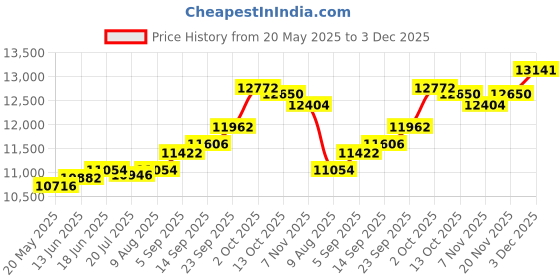 amazon.in kuberbox 18KT White Gold Fall-in-Love Heart Pendant for Women kuberbox Price History Graph from 20 May 2025 to 3 Dec 2025