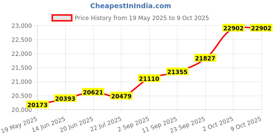 amazon.in kuberbox 18KT White Gold Flutter & Floral Pendant for Women kuberbox Price History Graph from 19 May 2025 to 8 Oct 2025