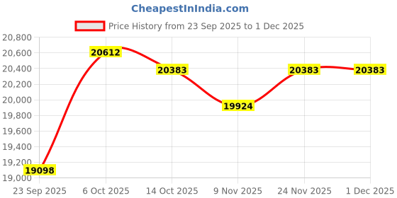 amazon.in kuberbox 18KT White Gold Isabel Interwoven Ring for Women kuberbox Price History Graph from 23 Sep 2025 to 1 Dec 2025