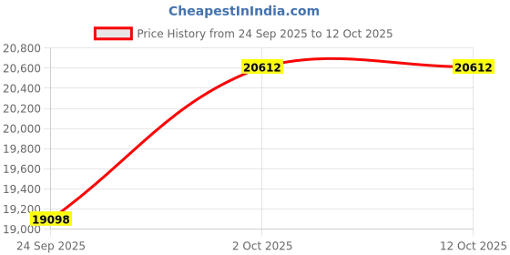amazon.in kuberbox 18KT White Gold Isabel Interwoven Ring for Women kuberbox Price History Graph from 24 Sep 2025 to 12 Oct 2025