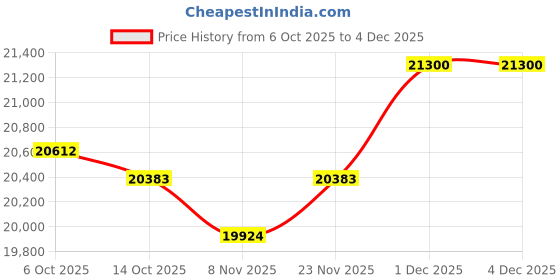 amazon.in kuberbox 18KT White Gold Isabel Interwoven Ring for Women kuberbox Price History Graph from 6 Oct 2025 to 4 Dec 2025