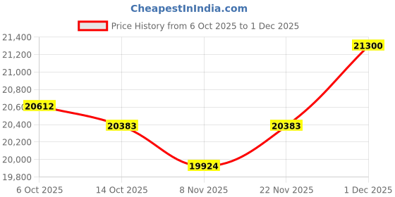 amazon.in kuberbox 18KT White Gold Isabel Interwoven Ring for Women kuberbox Price History Graph from 6 Oct 2025 to 1 Dec 2025