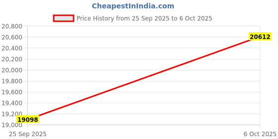 amazon.in kuberbox 18KT White Gold Isabel Interwoven Ring for Women kuberbox Price History Graph from 25 Sep 2025 to 6 Oct 2025