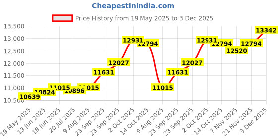 amazon.in kuberbox 18KT White Gold Minimal Heart Pendant for Women kuberbox Price History Graph from 19 May 2025 to 3 Dec 2025