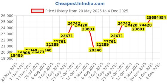 amazon.in kuberbox 18KT White Gold Rose Heart Pendant for Women kuberbox Price History Graph from 20 May 2025 to 4 Dec 2025