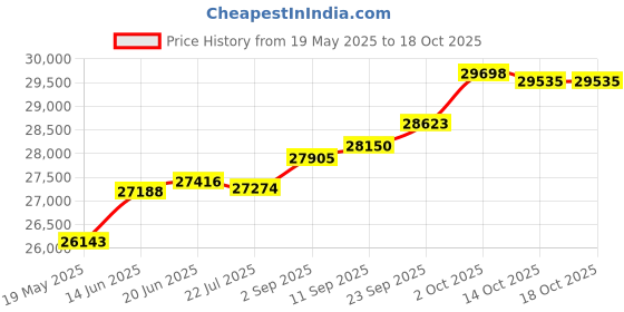 amazon.in kuberbox 18KT White Gold Sleek Serpent Pendent for Women kuberbox Price History Graph from 19 May 2025 to 18 Oct 2025