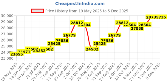 amazon.in kuberbox 18KT White Gold Sora's Detailed Pendant for Women kuberbox Price History Graph from 19 May 2025 to 4 Dec 2025