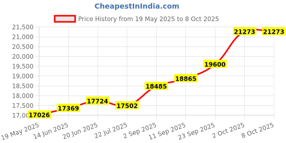 amazon.in kuberbox 18KT White Gold Sparky Square Pendant for Women kuberbox Price History Graph from 19 May 2025 to 8 Oct 2025