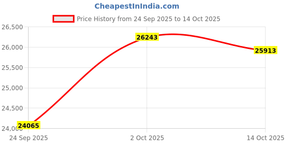 amazon.in kuberbox 18KT White Gold Yeter Couple Band for Women kuberbox Price History Graph from 24 Sep 2025 to 14 Oct 2025