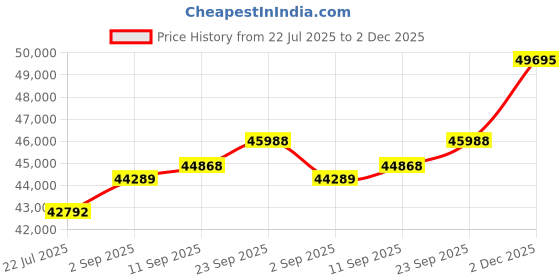 amazon.in kuberbox 18KT Yellow Gold Ablah Ruby Emerald Pendant for Women kuberbox Price History Graph from 22 Jul 2025 to 2 Dec 2025