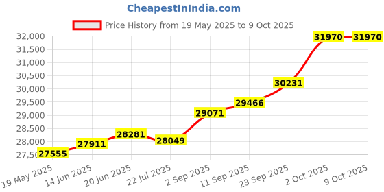 amazon.in kuberbox 18KT Yellow Gold Adla Ruby Pendant for Women kuberbox Price History Graph from 19 May 2025 to 8 Oct 2025