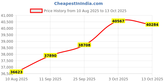 amazon.in kuberbox 18KT Yellow Gold Amore Pendant for Women kuberbox Price History Graph from 10 Aug 2025 to 13 Oct 2025