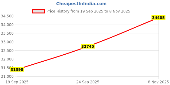 amazon.in kuberbox 18KT Yellow Gold Amy Heart Ring for Women kuberbox Price History Graph from 19 Sep 2025 to 8 Nov 2025