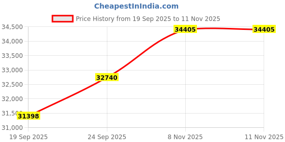 amazon.in kuberbox 18KT Yellow Gold Amy Heart Ring for Women kuberbox Price History Graph from 19 Sep 2025 to 10 Nov 2025