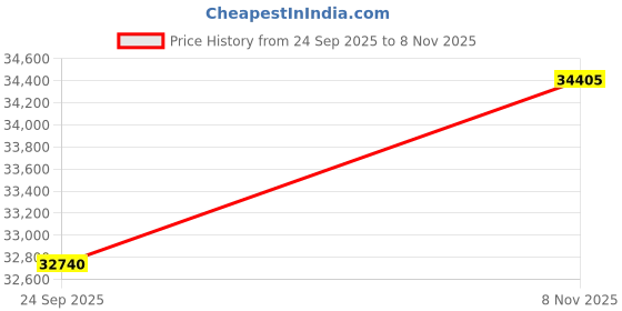 amazon.in kuberbox 18KT Yellow Gold Amy Heart Ring for Women kuberbox Price History Graph from 24 Sep 2025 to 8 Nov 2025