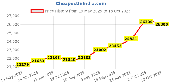 amazon.in kuberbox 18KT Yellow Gold Annora Quartz Pendant for Women kuberbox Price History Graph from 19 May 2025 to 13 Oct 2025