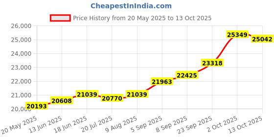 amazon.in kuberbox 18KT Yellow Gold Arty Heart Pendant for Women kuberbox Price History Graph from 20 May 2025 to 13 Oct 2025