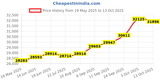 amazon.in kuberbox 18KT Yellow Gold Belle Leaf Shaped Pendant for Women kuberbox Price History Graph from 19 May 2025 to 13 Oct 2025