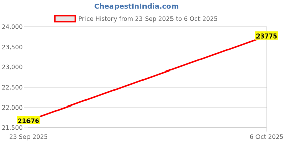 amazon.in kuberbox 18KT Yellow Gold Bennie Heart Ring for Women kuberbox Price History Graph from 23 Sep 2025 to 6 Oct 2025