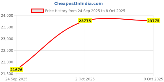 amazon.in kuberbox 18KT Yellow Gold Bennie Heart Ring for Women kuberbox Price History Graph from 24 Sep 2025 to 8 Oct 2025