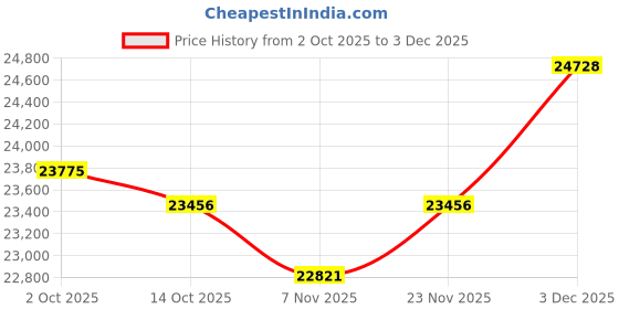 amazon.in kuberbox 18KT Yellow Gold Bennie Heart Ring for Women kuberbox Price History Graph from 2 Oct 2025 to 3 Dec 2025