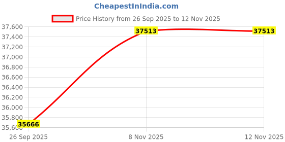amazon.in kuberbox 18KT Yellow Gold Blooming Beauty Ring for Women kuberbox Price History Graph from 26 Sep 2025 to 8 Nov 2025