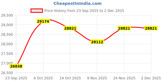 amazon.in kuberbox 18KT Yellow Gold Candice Citrine Ring for Women kuberbox Price History Graph from 23 Sep 2025 to 2 Dec 2025