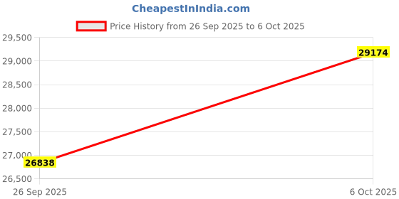 amazon.in kuberbox 18KT Yellow Gold Candice Citrine Ring for Women kuberbox Price History Graph from 26 Sep 2025 to 6 Oct 2025