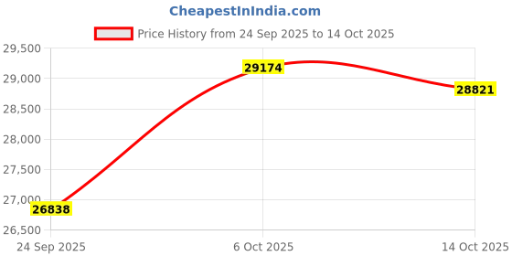 amazon.in kuberbox 18KT Yellow Gold Candice Citrine Ring for Women kuberbox Price History Graph from 24 Sep 2025 to 14 Oct 2025