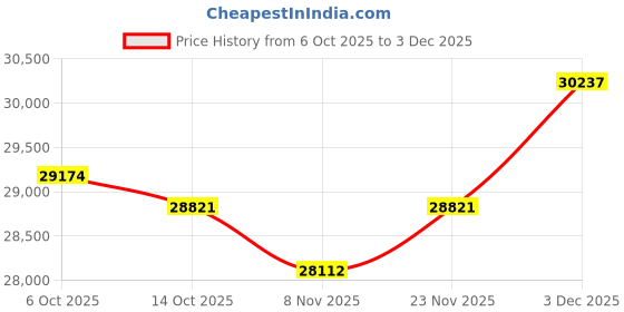 amazon.in kuberbox 18KT Yellow Gold Candice Citrine Ring for Women kuberbox Price History Graph from 6 Oct 2025 to 3 Dec 2025