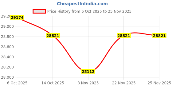 amazon.in kuberbox 18KT Yellow Gold Candice Citrine Ring for Women kuberbox Price History Graph from 6 Oct 2025 to 24 Nov 2025