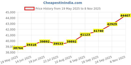 amazon.in kuberbox 18KT Yellow Gold Cascaded Heart Pendant for Women kuberbox Price History Graph from 19 May 2025 to 8 Nov 2025