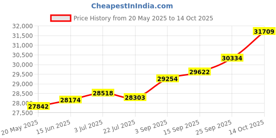 amazon.in kuberbox 18KT Yellow Gold Charm Ecstacy Ruby Pendant for Women kuberbox Price History Graph from 20 May 2025 to 14 Oct 2025