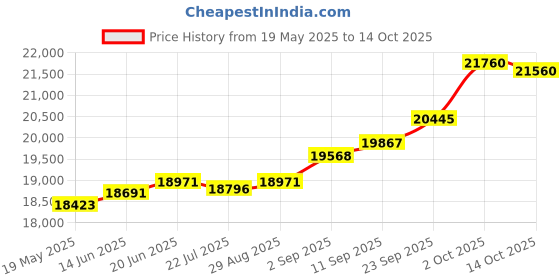 amazon.in kuberbox 18KT Yellow Gold Chic & Abstract Heart Pendant for Women kuberbox Price History Graph from 19 May 2025 to 14 Oct 2025