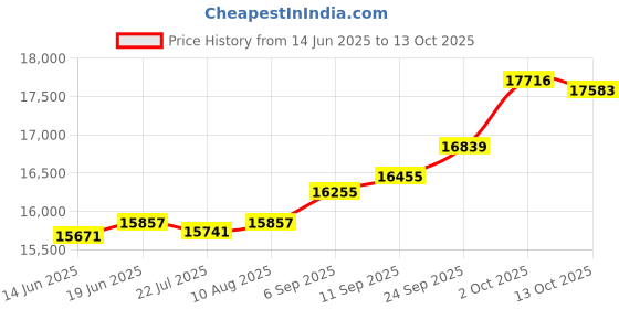 amazon.in kuberbox 18KT Yellow Gold Chrissie Cross Pendant for Women kuberbox Price History Graph from 14 Jun 2025 to 13 Oct 2025