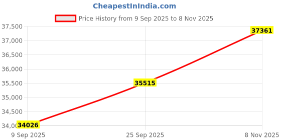 amazon.in kuberbox 18KT Yellow Gold Coise Pearl Enamel Ring for Women kuberbox Price History Graph from 9 Sep 2025 to 8 Nov 2025