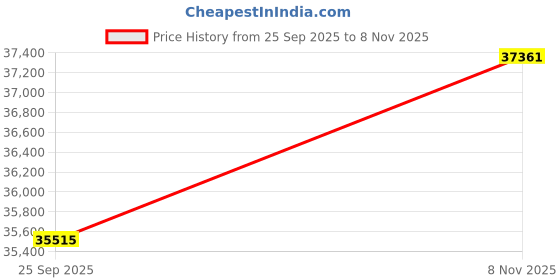 amazon.in kuberbox 18KT Yellow Gold Coise Pearl Enamel Ring for Women kuberbox Price History Graph from 25 Sep 2025 to 8 Nov 2025