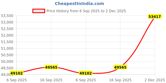 amazon.in kuberbox 18KT Yellow Gold Colette Emerald Pendant for Women kuberbox Price History Graph from 6 Sep 2025 to 2 Dec 2025