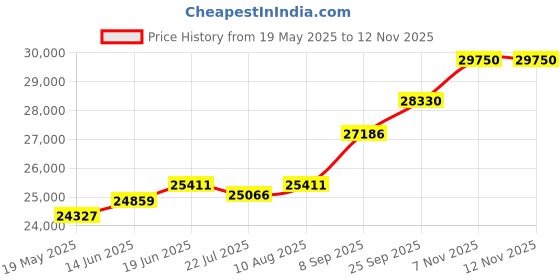 amazon.in kuberbox 18KT Yellow Gold Cuper Heart Enamel Pendant for Girls/Boys kuberbox Price History Graph from 19 May 2025 to 9 Nov 2025