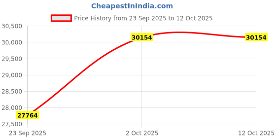 amazon.in kuberbox 18KT Yellow Gold Curvilicious Heart Diamond Ring for Women kuberbox Price History Graph from 23 Sep 2025 to 10 Oct 2025