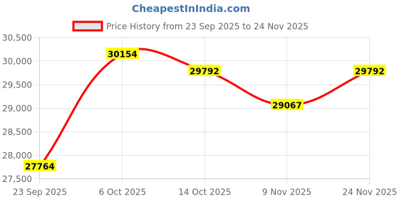 amazon.in kuberbox 18KT Yellow Gold Curvilicious Heart Diamond Ring for Women kuberbox Price History Graph from 23 Sep 2025 to 24 Nov 2025